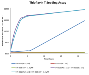 Thioflavin T Assay for SPR-322-A594