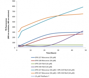 Thioflavin T emission curves show increased fluorescence (correlated to tau aggregation) when tau Pre-formed fibrils (SPR-329) are combined with tau monomers (SPR-327). The Pre-formed fibrils seed the formation of new fibrils from a pool of monomers.